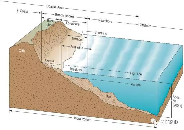 地下水剖面模型图片
