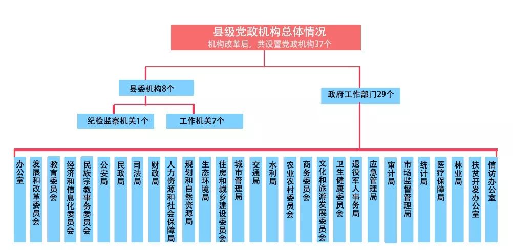 县委机构图图片