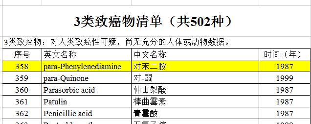 國際癌症研究中心2017年公佈的危險物清單來看,對苯二胺是 3類致癌物