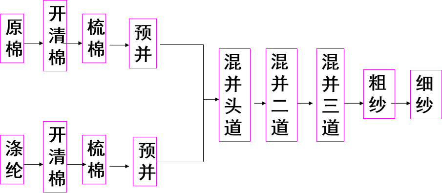 从原料到纱线从纱线到坯布