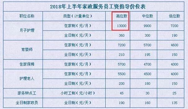 與上半年家政服務員工資指導價位表相比從這份2018年下半年家政服務員