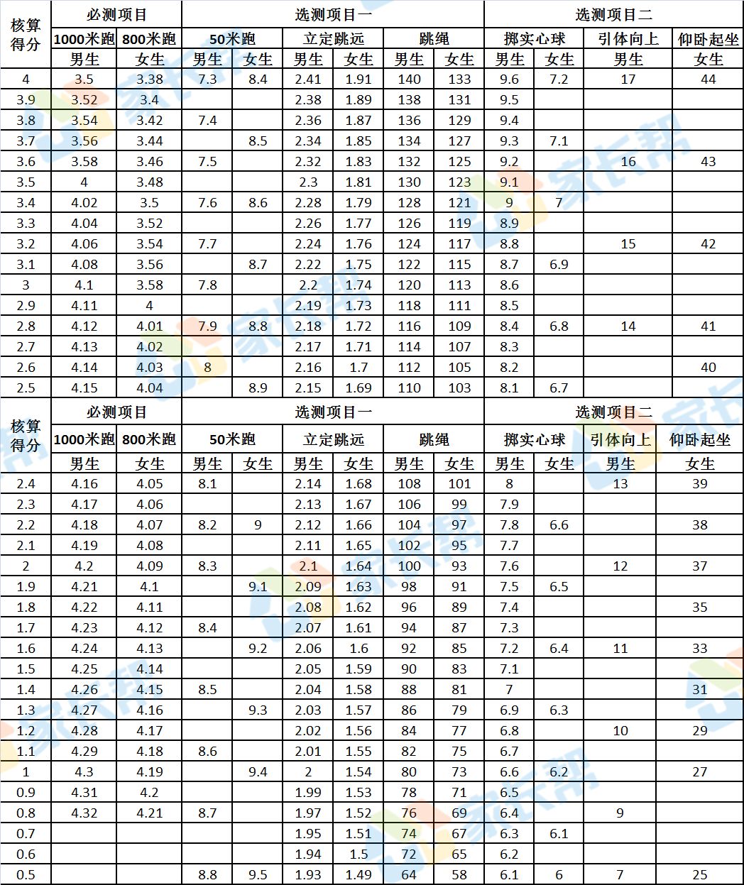 体育统一测试成绩评分标准