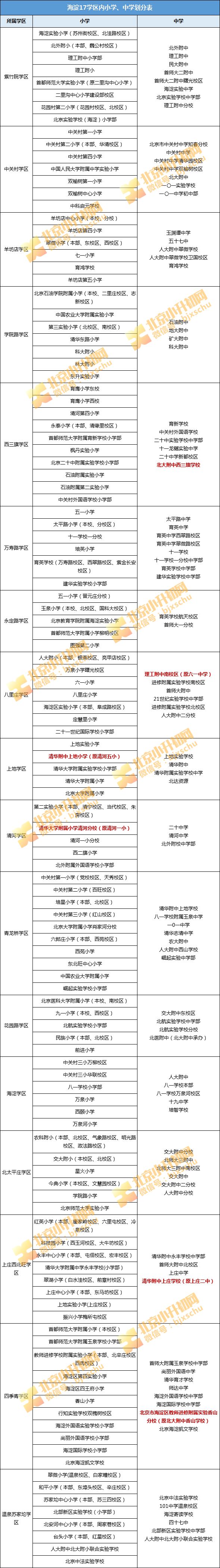 海淀17个学区内中学,小学分布