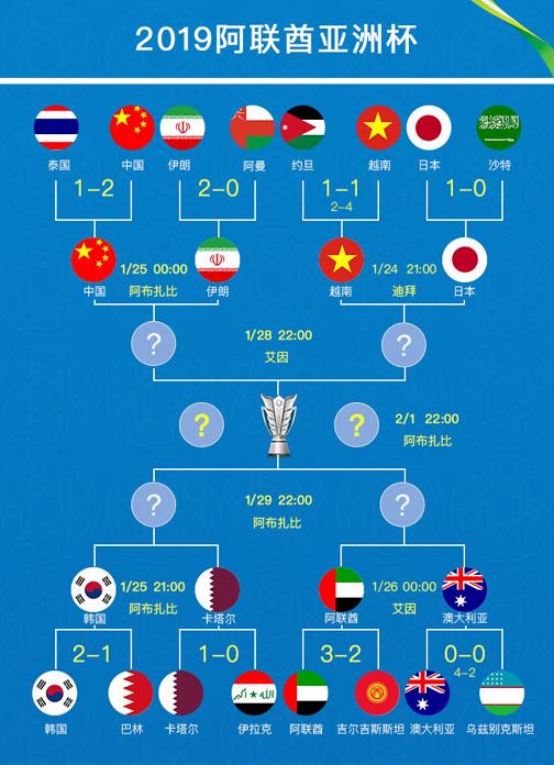 亞洲盃八強歸位戰火不熄波斯鐵團一騎絕塵伊朗成爭冠大熱