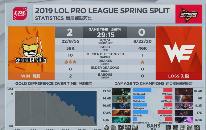 英雄聯盟2019LPL：各種領先全場，SN 2：0輕取WE 遊戲 第15張