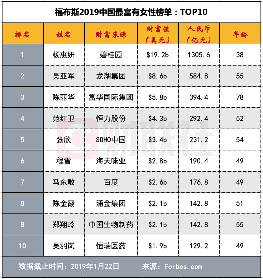 原创2019年最新中国女富豪榜单出炉背后的上市公司藏着哪些雷