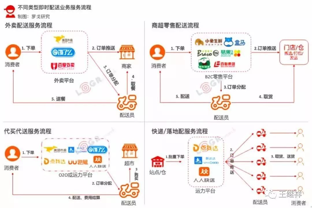 物流王继祥67中国电子商务物流模式分析