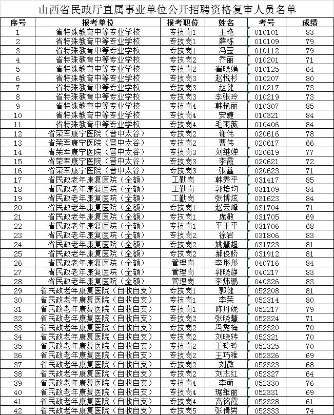 省直面试民政厅省委政法委体育局教育科学研究院统计局等资格复审公告