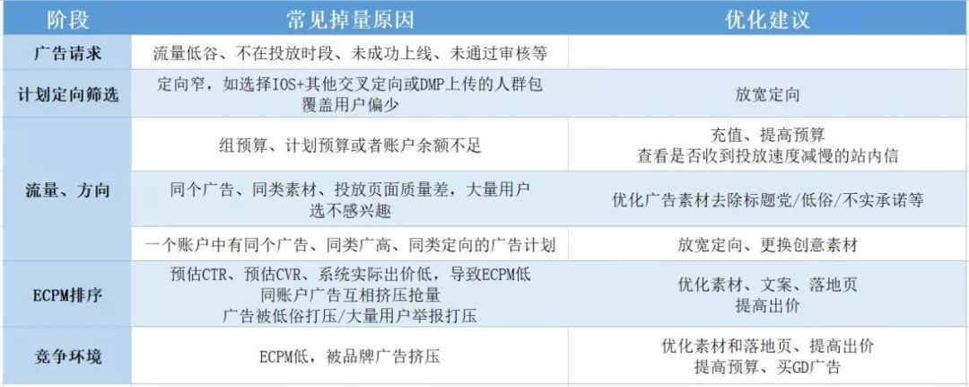 今日头条账户优化方案，转化超200%！