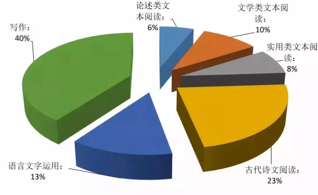 2019高考考啥?近3年高考考點數據分析,6大命題趨勢要關注!