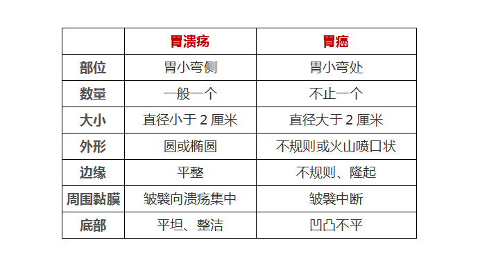 胃溃疡有良性和恶性之分