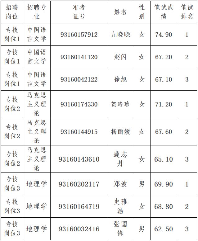 省直面试民政厅省委政法委体育局教育科学研究院统计局等资格复审公告