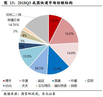 继续淘汰二三线快递企业2019年,我们预计四通一达龙头电商快递将继续