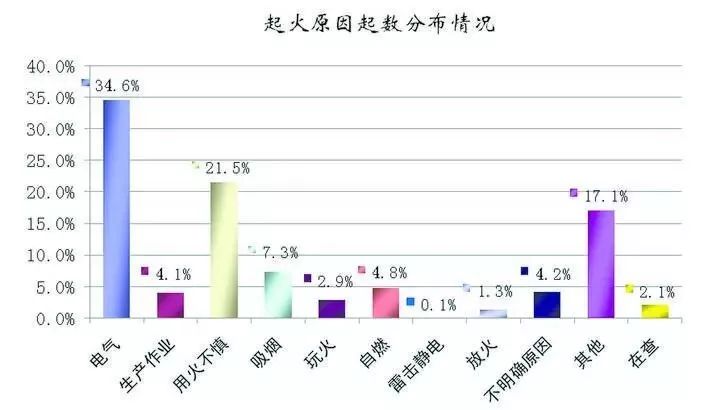 根据2018年火灾数据统计 全国消防救援队伍共接报火灾23.