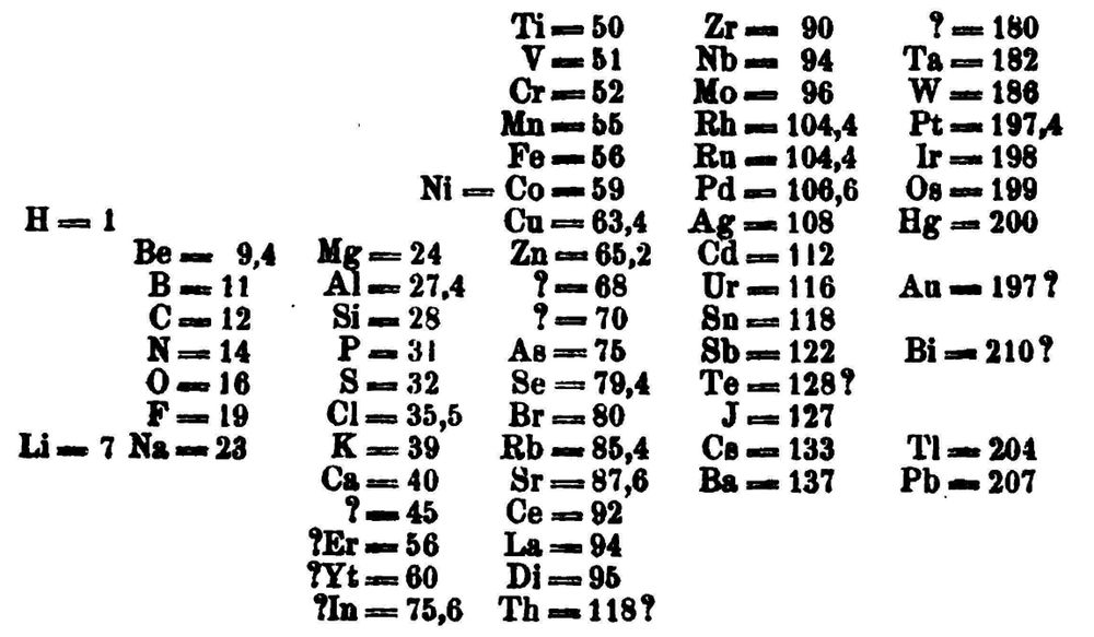 门捷列夫的元素周期表中含有缺失的元素.图片来源:wikimedia commons