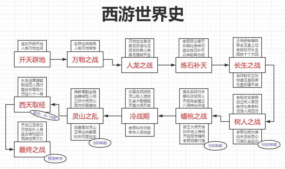 西游记鱼骨图的内容图片