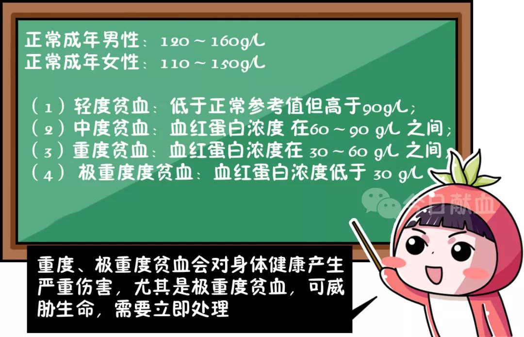 贫血主要以外周血血红蛋白浓度 是否低于正常值为指标来诊断