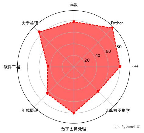 python繪製雷達圖展示學生各科考試成績