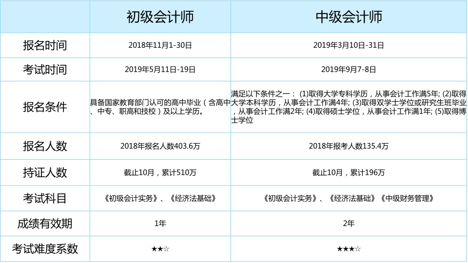 財政部剛剛宣佈中級會計和註冊會計師互認互免考證黨注意了