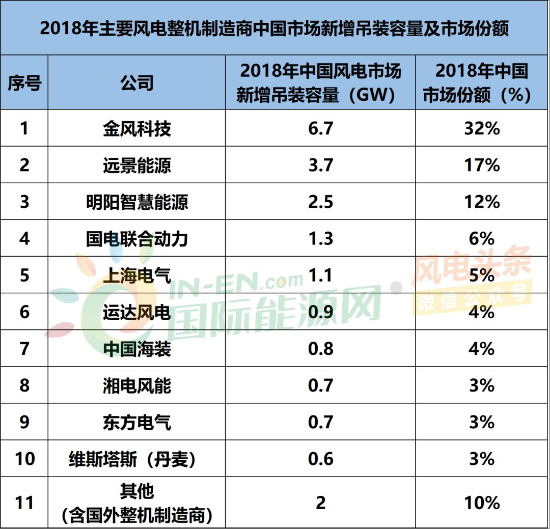  風(fēng)電企業(yè)全國排名前十_我國風(fēng)電企業(yè)排名