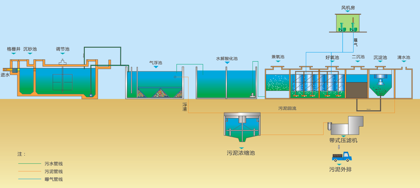 工艺特点调节池内污水采用污水提升泵提升至a级生化池,进行生化处理