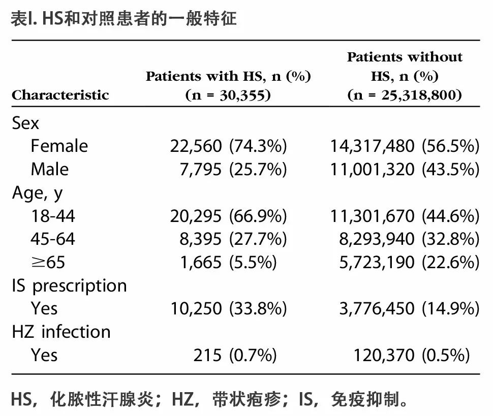 化膿性汗腺炎患者中帶狀皰疹的發病率一項基於人口學的回顧性隊列分析