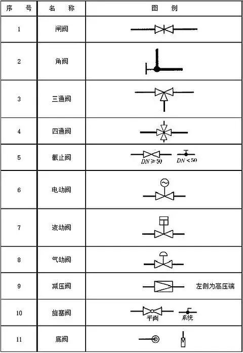 调节阀:阀门图例详细介绍,还有详细图解!