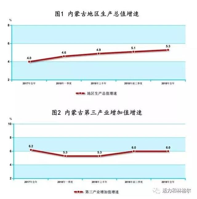 圖解2018年內蒙古的主要經濟指標