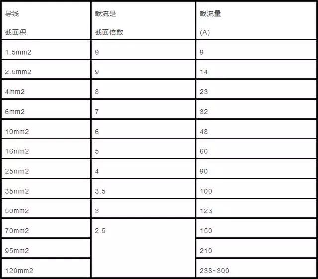 【線纜材料】電纜直徑和電纜流過電流計算_安全載