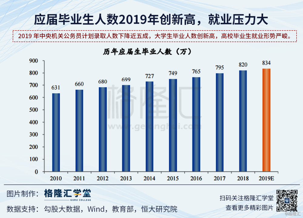 数据观市(697:应届毕业生人数2019年创新高,就业压力大