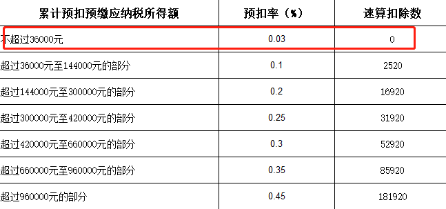 這裡還是暫時不考慮專項附加扣除.