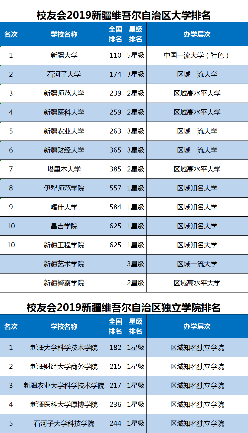 盤點2019中國34個省市區最好大學排名,北京高校最牛