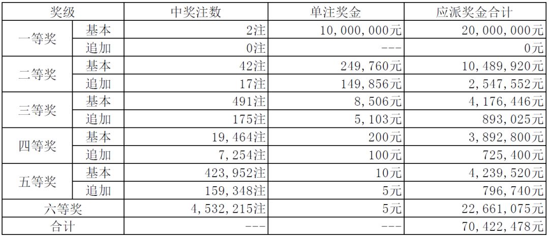 1月23日中國體育彩票開獎結果大樂透排列三排列五