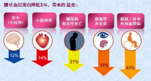 它是糖尿病并发症的风向标,每3个月必须检查一次