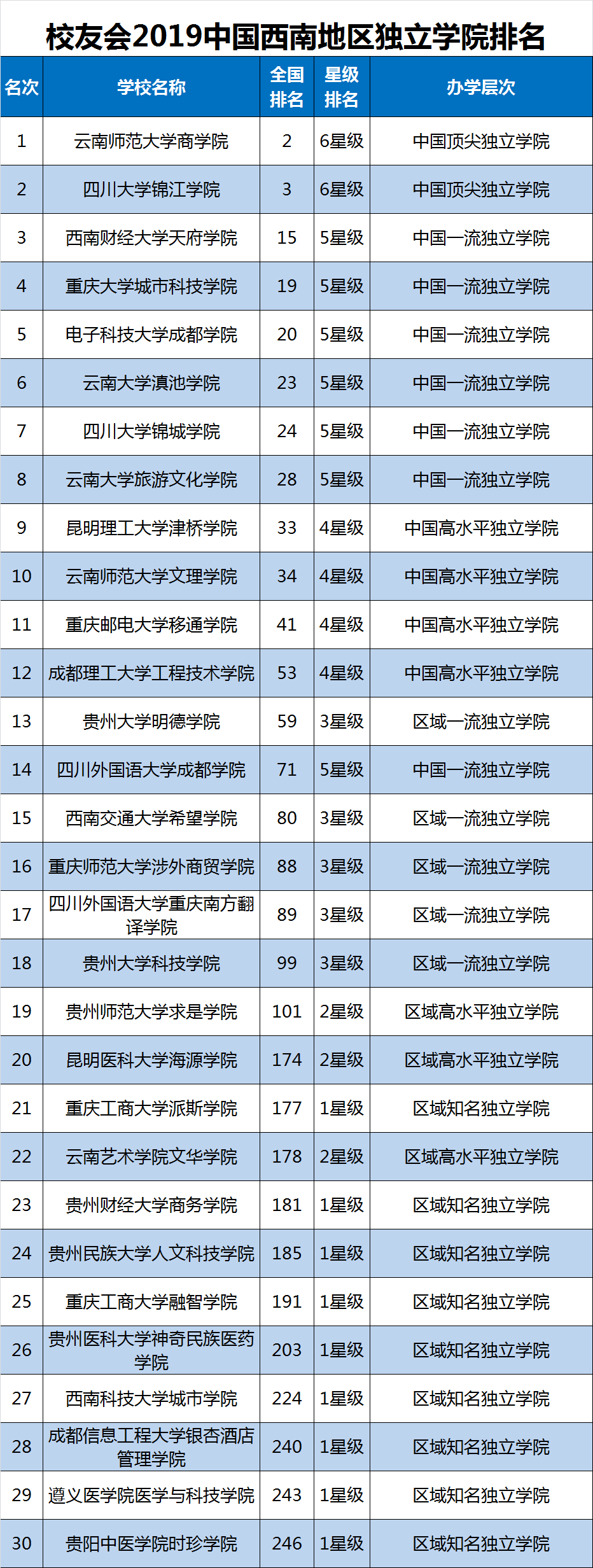 四川省大学排名_四川省排名前十的大学排名_四川省排名靠前的大学