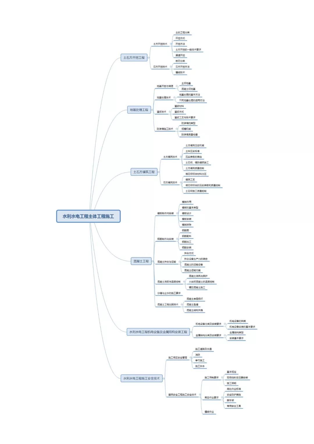 二建考生必備水利水電思維導圖