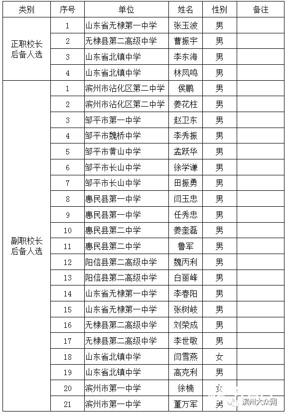 滨州公布市直各县区25名高中校长后备干部人选