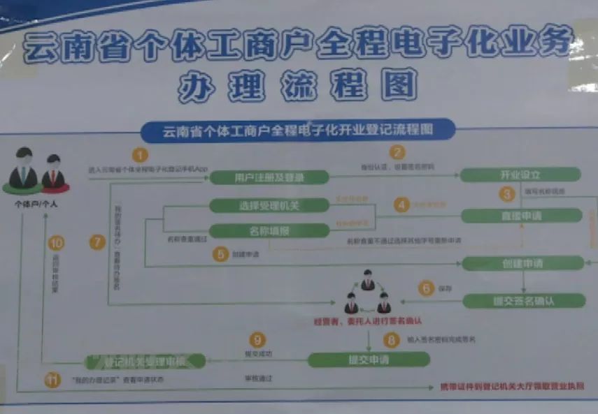 太好了,手机上就能办营业执照 个体户不用再跑腿了