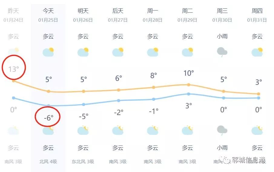 鄆城過年又要下雪!驚呆!更刺激的是……_天氣