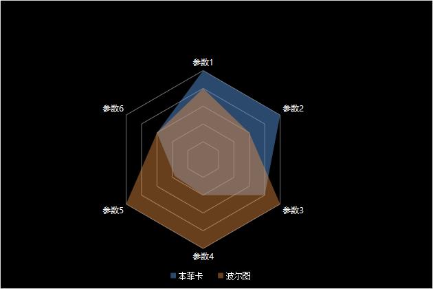 五維分析