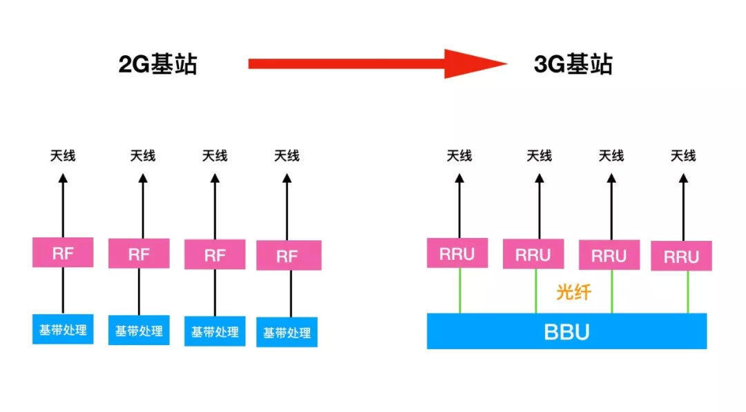 就有了bbu和rru分離的構架,bbu和rru之間通過通用公共無線電接口(cpri