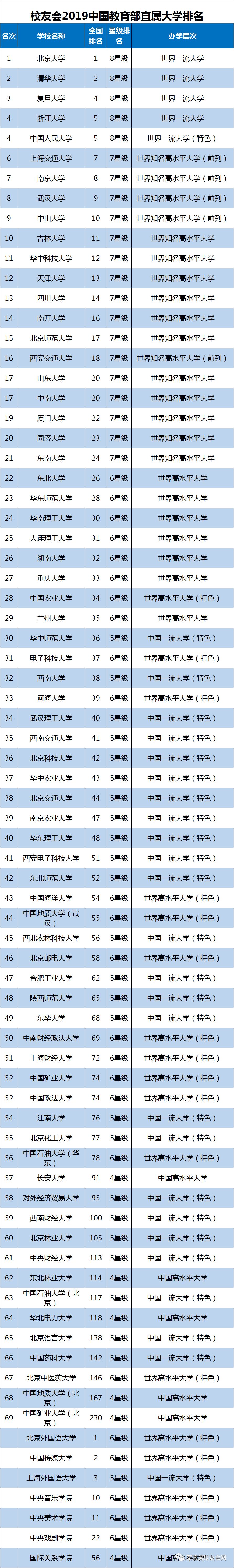 2019年211/985大學排名及全國重點大學排名