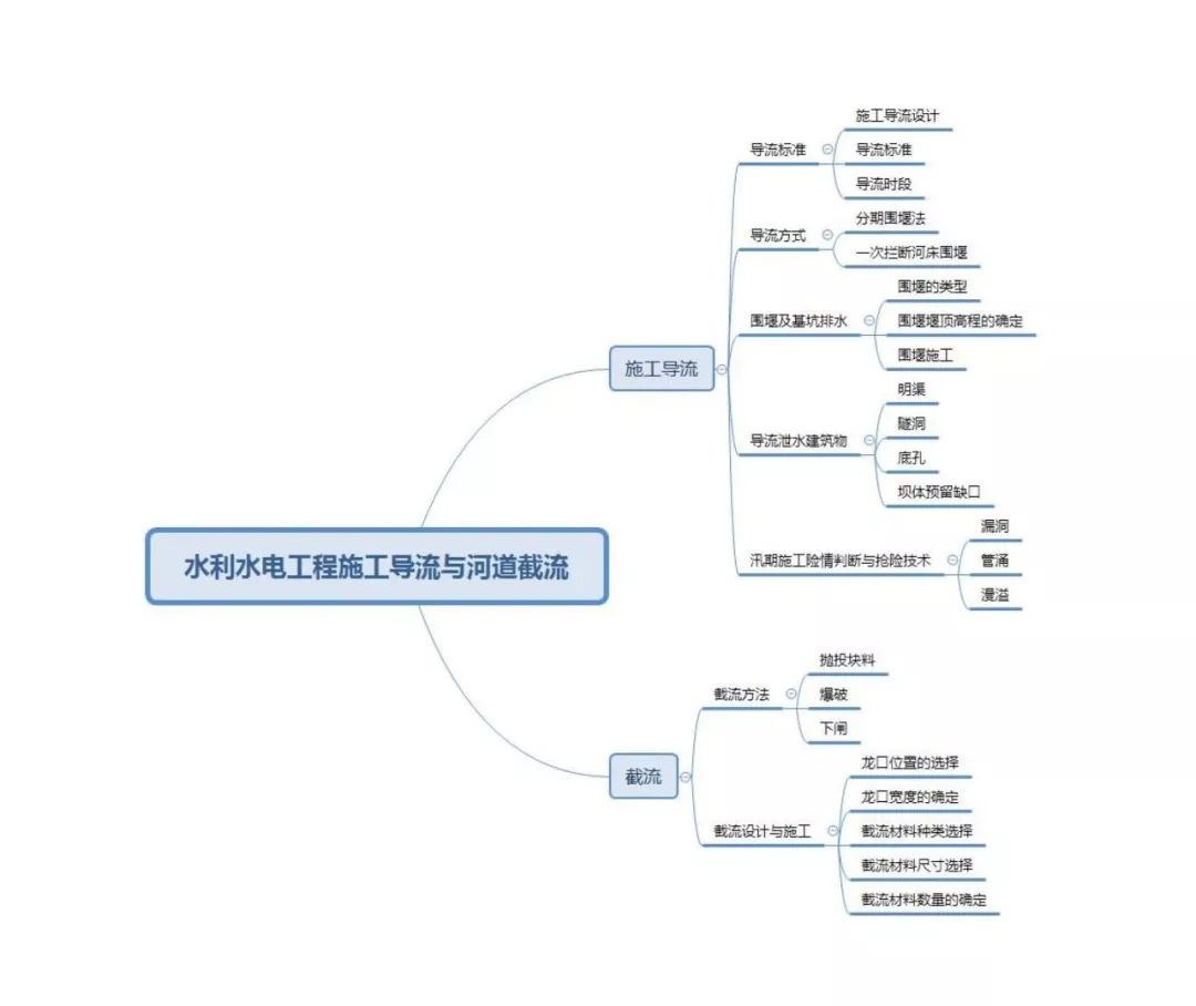 二建考生必備水利水電思維導圖