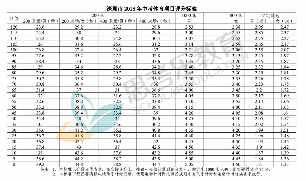 並且由平時成績15分,《國家學生體質健康標準》測試3分,體育項目考試