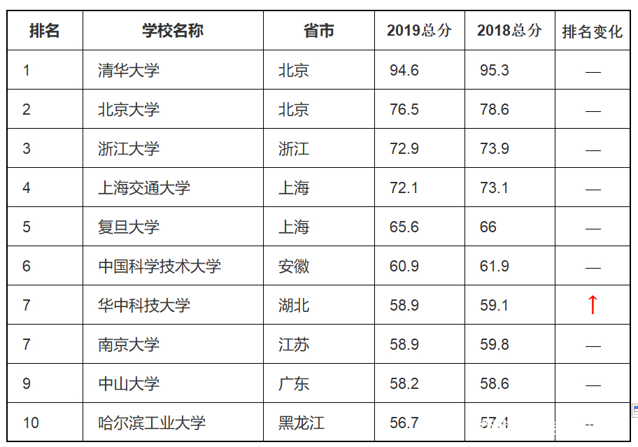 软科搞得“中国最好大学”排行榜发布啦？这个