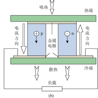 第3章講述了熱電材料(溫差電材料)的研究概況,包括熱電轉換效應,特徵