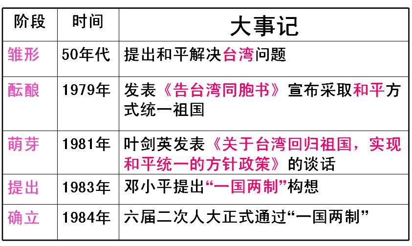 "一国两制"的形成过程二,统一之策"一国两制"的伟大构想(形成