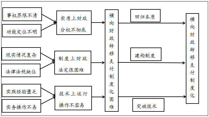 成果我国横向财政转移支付制度化的难点探讨