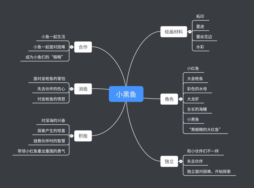 思维导图思路延伸-在小朋友们憧憬的目光下,安老师娓娓道来小黑鱼的