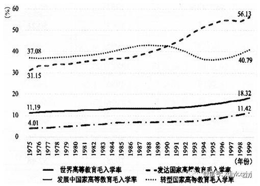 别敦荣易梦春普及化趋势与世界高等教育发展格局基于联合国教科文组织